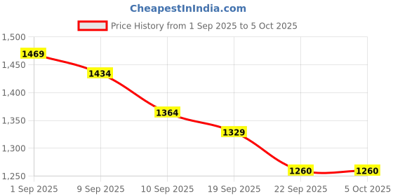 myntra.com Mast & Harbour Colourblocked PU Structured Satchel Purse With Cut Work mast & harbour Price History Graph from 1 Sep 2025 to 4 Oct 2025