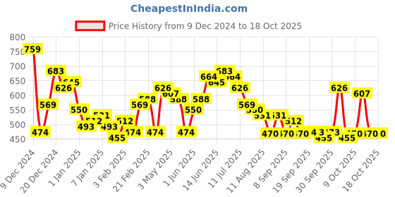 myntra.com Mast & Harbour Colourblocked Pullover mast & harbour Price History Graph from 9 Dec 2024 to 18 Oct 2025