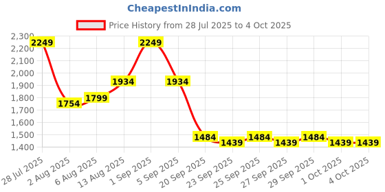 myntra.com Mast & Harbour Colourblocked Pullover mast & harbour Price History Graph from 28 Jul 2025 to 4 Oct 2025