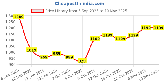 myntra.com Mast & Harbour Colourblocked Pullover mast & harbour Price History Graph from 6 Sep 2025 to 19 Nov 2025