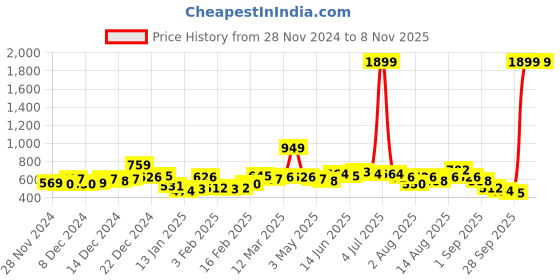 myntra.com Mast & Harbour Colourblocked Pure Acrylic Pullover mast & harbour Price History Graph from 28 Nov 2024 to 7 Nov 2025