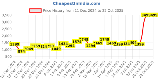 myntra.com Mast & Harbour Colourblocked Pure Cotton Denim Jacket mast & harbour Price History Graph from 11 Dec 2024 to 22 Oct 2025