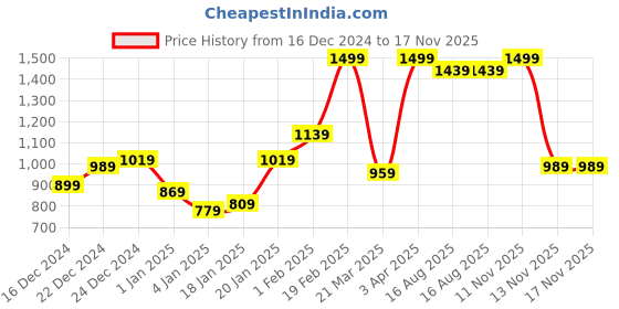 myntra.com Mast & Harbour Colourblocked Pure Cotton Denim Jacket mast & harbour Price History Graph from 16 Dec 2024 to 17 Nov 2025