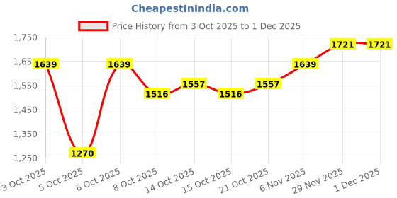 myntra.com Mast & Harbour Colourblocked Round Neck Pullover mast & harbour Price History Graph from 3 Oct 2025 to 30 Nov 2025