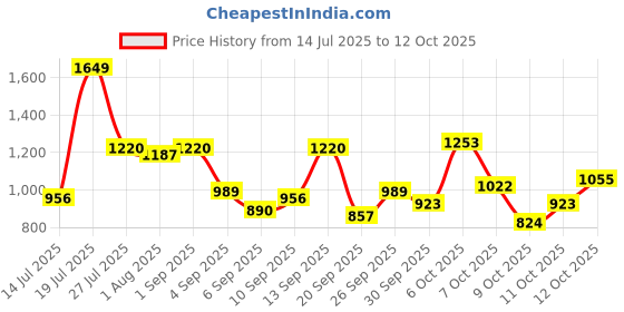myntra.com Mast & Harbour Colourblocked Satchel mast & harbour Price History Graph from 14 Jul 2025 to 12 Oct 2025