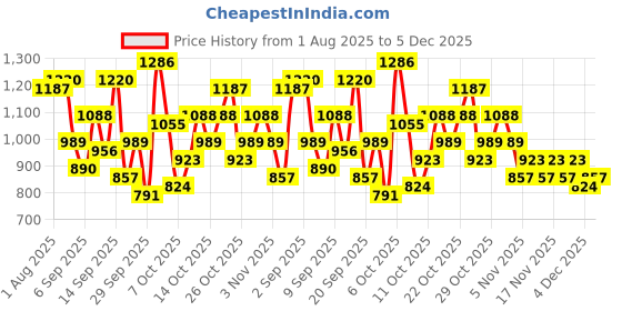 myntra.com Mast & Harbour Colourblocked Satchel mast & harbour Price History Graph from 1 Aug 2025 to 4 Dec 2025