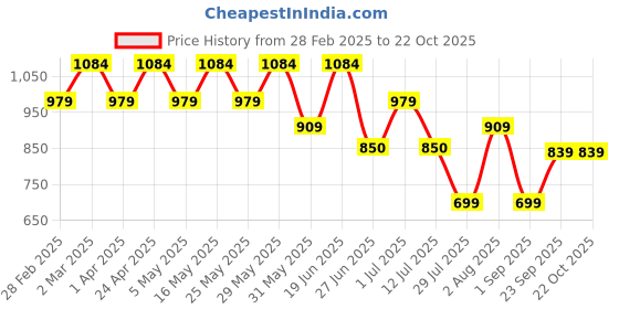 myntra.com Mast & Harbour Colourblocked Satchel Bag mast & harbour Price History Graph from 28 Feb 2025 to 21 Oct 2025