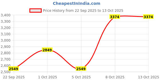 myntra.com Mast & Harbour Colourblocked Shawl Collar Padded Jacket mast & harbour Price History Graph from 22 Sep 2025 to 12 Oct 2025