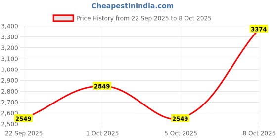 myntra.com Mast & Harbour Colourblocked Shawl Collar Padded Jacket mast & harbour Price History Graph from 22 Sep 2025 to 5 Oct 2025