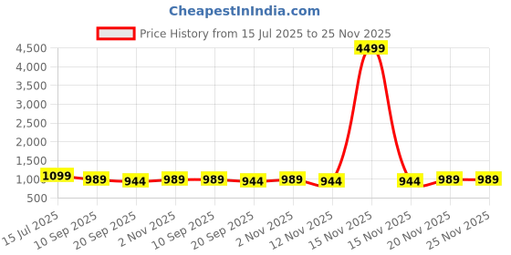 myntra.com Mast & Harbour Colourblocked Shoulder Bag mast & harbour Price History Graph from 15 Jul 2025 to 24 Nov 2025