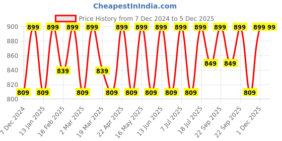 myntra.com Mast & Harbour Colourblocked Stiletto Pumps mast & harbour Price History Graph from 7 Dec 2024 to 5 Dec 2025