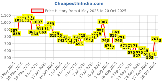 myntra.com Mast & Harbour Colourblocked Striped Detail Drop-Sleeves T-shirt with Shorts mast & harbour Price History Graph from 4 May 2025 to 20 Oct 2025