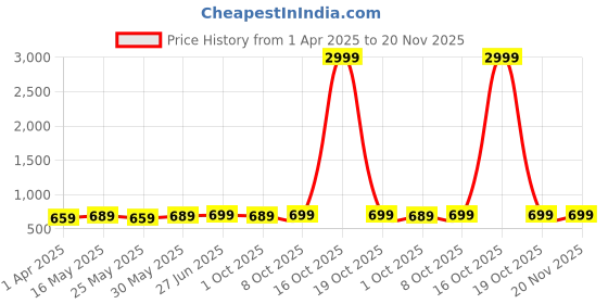 myntra.com Mast & Harbour Colourblocked Striped Structured Faux Leather Shoulder Bag mast & harbour Price History Graph from 1 Apr 2025 to 19 Nov 2025