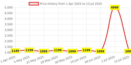 myntra.com Mast & Harbour Colourblocked Structured Handheld Bag mast & harbour Price History Graph from 1 Apr 2025 to 13 Jul 2025