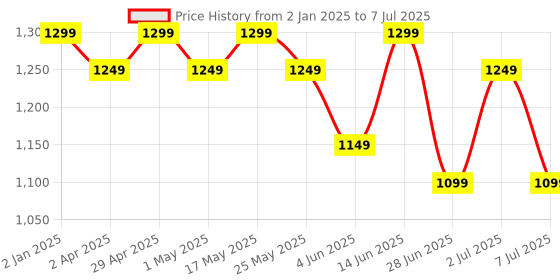 myntra.com Mast & Harbour Colourblocked Structured Handheld Bag mast & harbour Price History Graph from 2 Jan 2025 to 7 Jul 2025