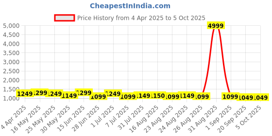 myntra.com Mast & Harbour Colourblocked Structured Handheld Bag mast & harbour Price History Graph from 4 Apr 2025 to 4 Oct 2025