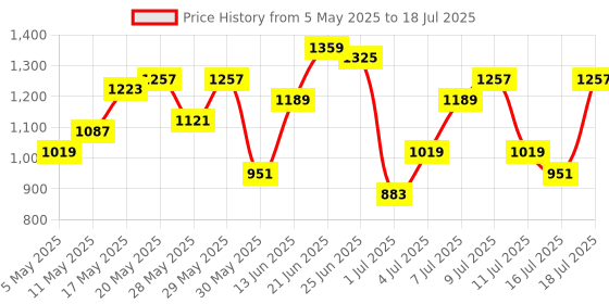 myntra.com Mast & Harbour Colourblocked Structured Handheld Bag mast & harbour Price History Graph from 5 May 2025 to 16 Jul 2025