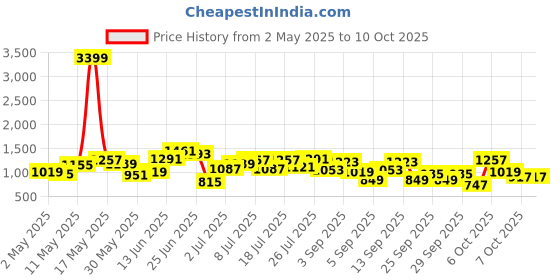 myntra.com Mast & Harbour Colourblocked Structured Handheld Bag mast & harbour Price History Graph from 2 May 2025 to 10 Oct 2025