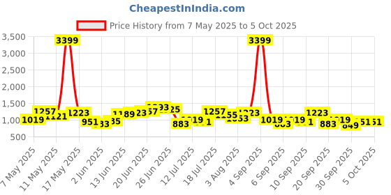 myntra.com Mast & Harbour Colourblocked Structured Handheld Bag mast & harbour Price History Graph from 7 May 2025 to 4 Oct 2025