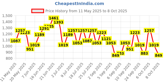 myntra.com Mast & Harbour Colourblocked Structured Handheld Bag mast & harbour Price History Graph from 11 May 2025 to 8 Oct 2025