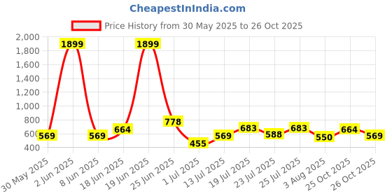 myntra.com Mast & Harbour Colourblocked Structured Handheld Bag mast & harbour Price History Graph from 30 May 2025 to 26 Oct 2025