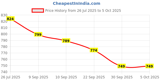 myntra.com Mast & Harbour Colourblocked Structured Handheld Bag mast & harbour Price History Graph from 26 Jul 2025 to 5 Oct 2025