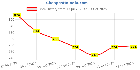 myntra.com Mast & Harbour Colourblocked Structured Handheld Bag mast & harbour Price History Graph from 13 Jul 2025 to 13 Oct 2025