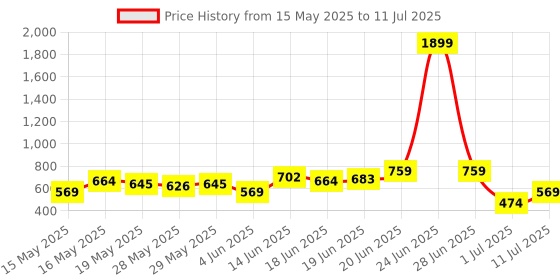 myntra.com Mast & Harbour Colourblocked Structured Satchel mast & harbour Price History Graph from 15 May 2025 to 11 Jul 2025