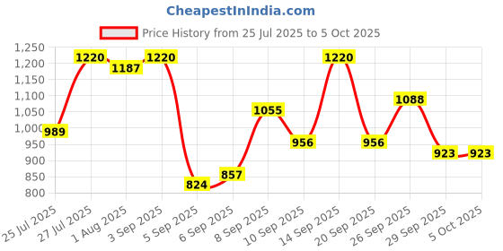 myntra.com Mast & Harbour Colourblocked Structured Satchel mast & harbour Price History Graph from 25 Jul 2025 to 5 Oct 2025