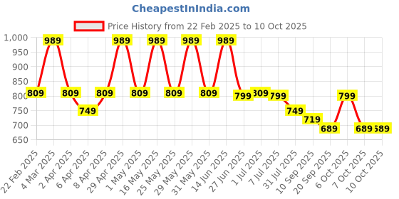 myntra.com Mast & Harbour Colourblocked Structured Shoulder Bag mast & harbour Price History Graph from 22 Feb 2025 to 9 Oct 2025
