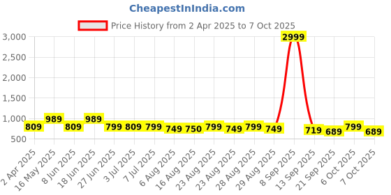 myntra.com Mast & Harbour Colourblocked Structured Shoulder Bag mast & harbour Price History Graph from 2 Apr 2025 to 7 Oct 2025