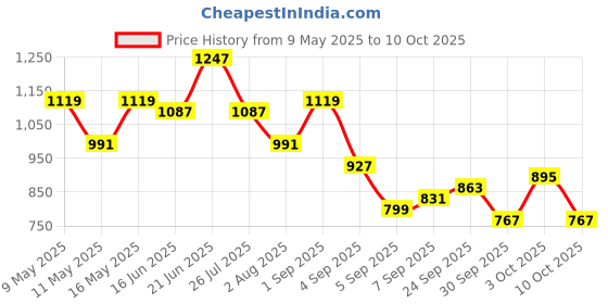 myntra.com Mast & Harbour Colourblocked Structured Shoulder Bag mast & harbour Price History Graph from 9 May 2025 to 10 Oct 2025