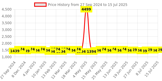 myntra.com Mast & Harbour Colourblocked Structured Shoulder Bag with Fringed mast & harbour Price History Graph from 27 Sep 2024 to 15 Jul 2025