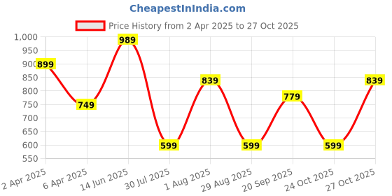 myntra.com Mast & Harbour Colourblocked Structured Sling Bag mast & harbour Price History Graph from 2 Apr 2025 to 24 Oct 2025