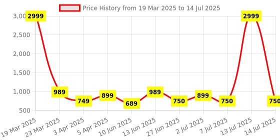 myntra.com Mast & Harbour Colourblocked Structured Sling Bag mast & harbour Price History Graph from 19 Mar 2025 to 14 Jul 2025