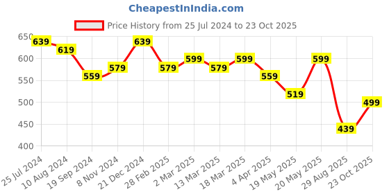 myntra.com Mast & Harbour Colourblocked Suede Bowling Sling Bag mast & harbour Price History Graph from 25 Jul 2024 to 23 Oct 2025