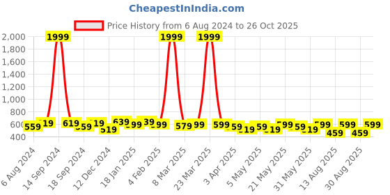 myntra.com Mast & Harbour Colourblocked Suede Shopper Handheld Bag mast & harbour Price History Graph from 6 Aug 2024 to 26 Oct 2025