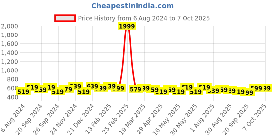 myntra.com Mast & Harbour Colourblocked Suede Structured Sling Bag mast & harbour Price History Graph from 6 Aug 2024 to 7 Oct 2025