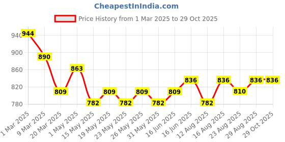 myntra.com Mast & Harbour Colourblocked Swagger Sling Bag mast & harbour Price History Graph from 1 Mar 2025 to 29 Oct 2025