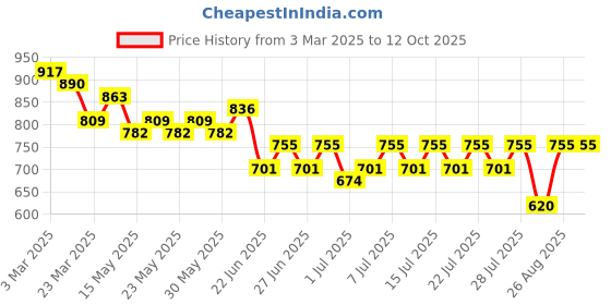myntra.com Mast & Harbour Colourblocked Swagger Sling Bag mast & harbour Price History Graph from 3 Mar 2025 to 12 Oct 2025