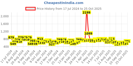 myntra.com Mast & Harbour Colourblocked Sweatshirt mast & harbour Price History Graph from 17 Jul 2024 to 25 Oct 2025