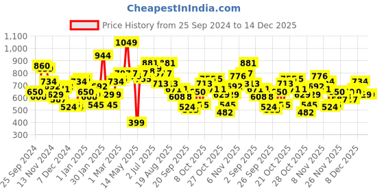 myntra.com Mast & Harbour Colourblocked Sweatshirt mast & harbour Price History Graph from 25 Sep 2024 to 14 Dec 2025