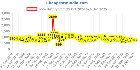 myntra.com Mast & Harbour Colourblocked Sweatshirt mast & harbour Price History Graph from 25 Oct 2024 to 6 Dec 2025