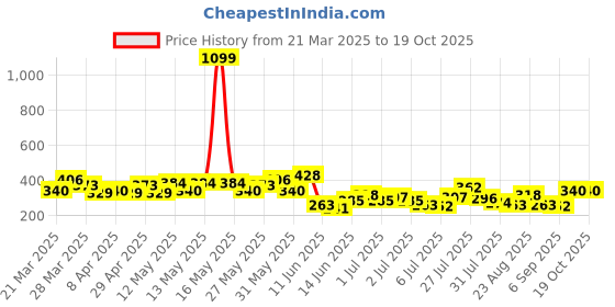 myntra.com Mast & Harbour Colourblocked T-shirt mast & harbour Price History Graph from 21 Mar 2025 to 17 Oct 2025
