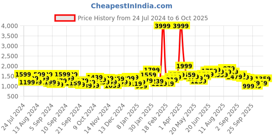 myntra.com Mast & Harbour Colourblocked Tailored Jacket mast & harbour Price History Graph from 24 Jul 2024 to 6 Oct 2025