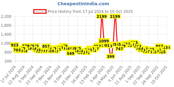 myntra.com Mast & Harbour Colourblocked Tailored Jacket mast & harbour Price History Graph from 17 Jul 2024 to 9 Oct 2025