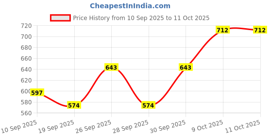 myntra.com Mast & Harbour Colourblocked Typography Printed Drop Shoulder Hooded Sweatshirt mast & harbour Price History Graph from 10 Sep 2025 to 10 Oct 2025