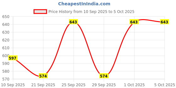 myntra.com Mast & Harbour Colourblocked Typography Printed Drop Shoulder Hooded Sweatshirt mast & harbour Price History Graph from 10 Sep 2025 to 4 Oct 2025