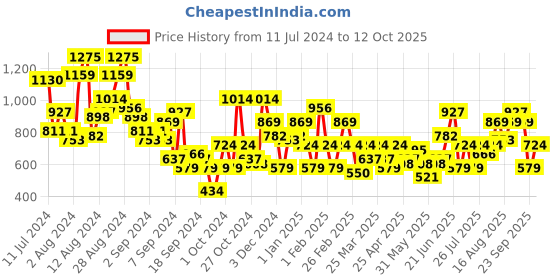 myntra.com Mast & Harbour Colourblocked Wedge Heels mast & harbour Price History Graph from 11 Jul 2024 to 12 Oct 2025