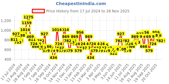 myntra.com Mast & Harbour Colourblocked Wedge Heels mast & harbour Price History Graph from 17 Jul 2024 to 25 Nov 2025